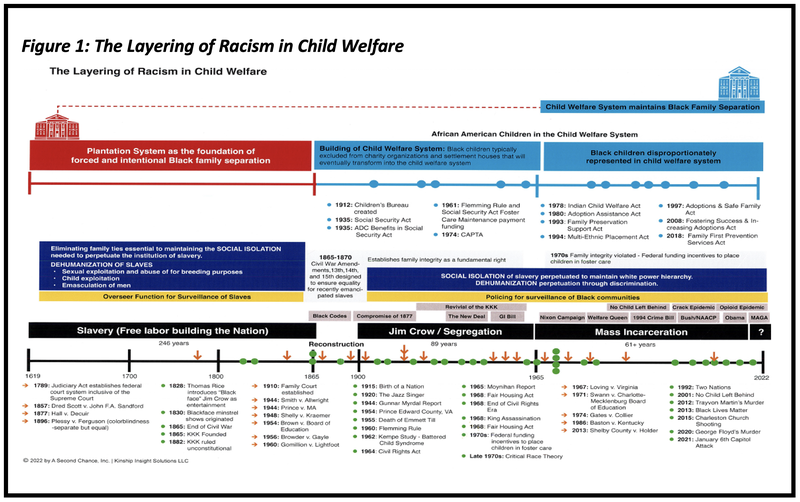 The Layering of Racism in Child Welfare timeline