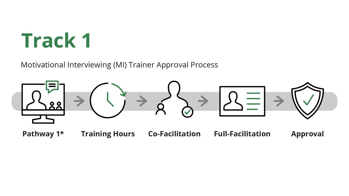 Motivational interviewing, track one - includes training hours, co-facilitation, full-facilitation, and approval