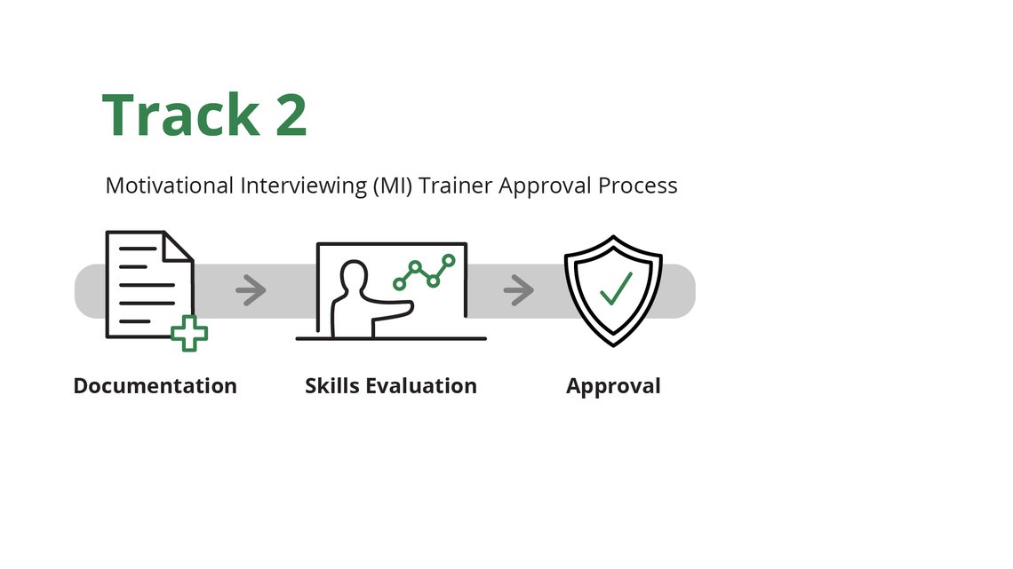 Motivational interviewing, track two - includes documentation, skills evaluation, and approval