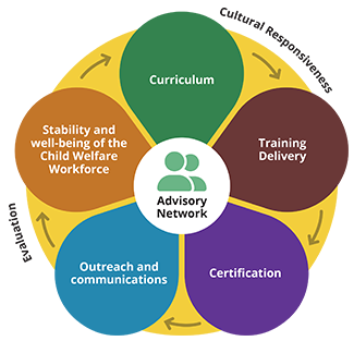 Circular diagram with five colored sections for Curriculum, Training Delivery, Certification, Outreach and communications, and Stability and well-being of the Child Welfare Workforce around "Advisory Network."