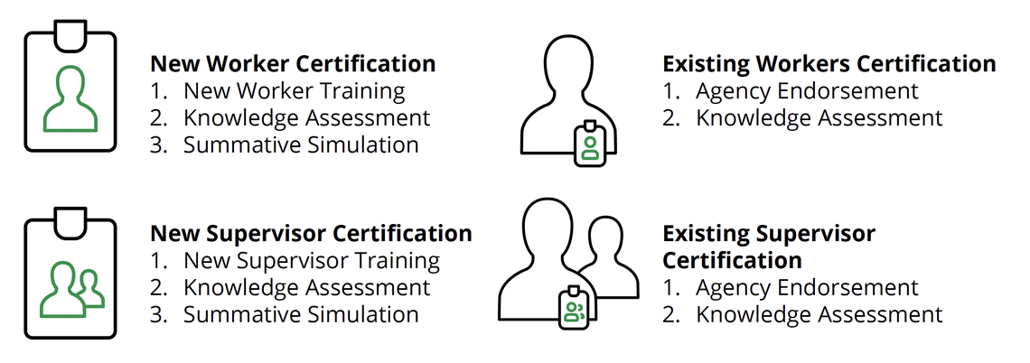 Icons and text describing certification processes for new and existing workers and supervisors.