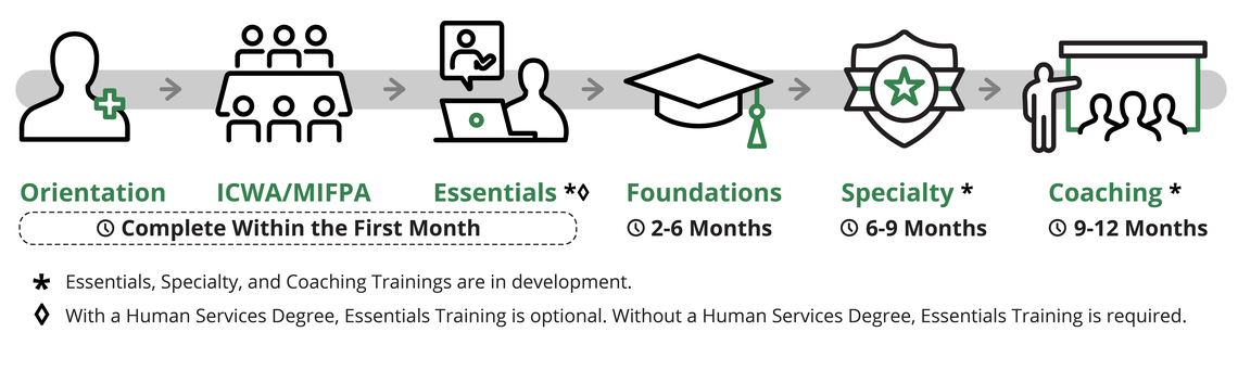 Illustration showing a sequence of training stages with corresponding icons and durations.